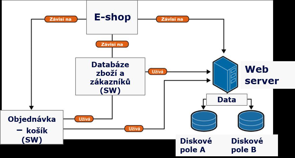 Jak se BIA obvykle dělá Definovat aktiva = business služby (primární aktiva) Ohodnotit aktiva určit hodnotu výpadku (nedostupnosti) Aktualizovat/vytvořit katalog IT služeb Každou IT službu propojit s