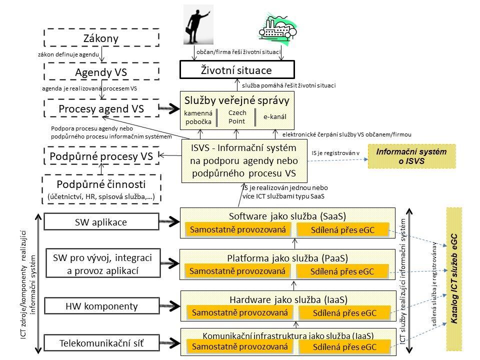 2 Cíle katalogu Vybudování Katalogu aktuálně provozovaných IS (dále jen Katalog nebo IS o ISVS) je jedním z opatření Strategie rozvoje ICT služeb veřejné správy, kterou schválila vláda ČR dne 2.11.