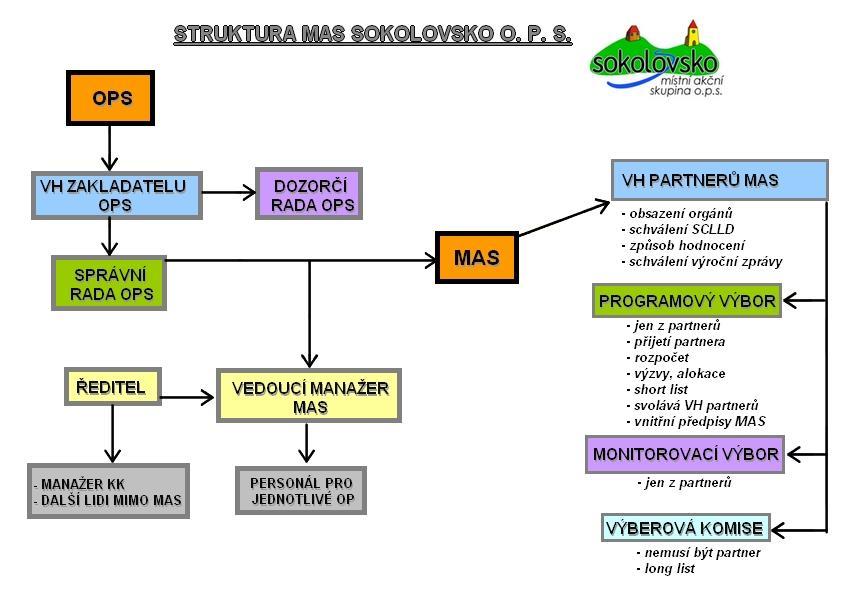 6. Organizační složka MAS Dne 20. ledna 2015 byla ustavující Valnou hromadou partnerů schválena struktura organizační složky MAS.