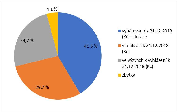 V roce 2018 také postupně docházelo k vyúčtování již dokončených projektů z výzev roku 2017. Celkem bylo k 31. 12. 2018 dokončeno (vč.