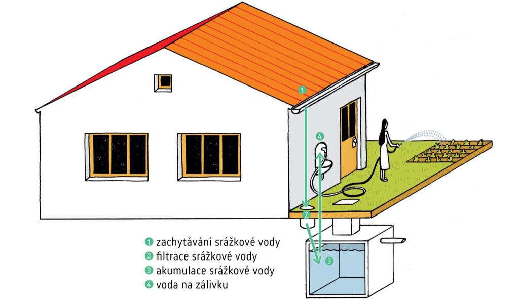 Akumulace srážkové vody pro zálivku zahrady Dotace na realizaci: 20 000 Kč + x * 3 500 Kč max. 55 000 Kč max.