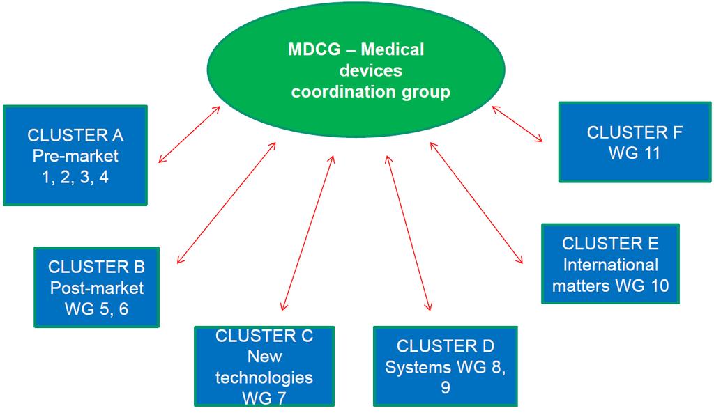 MDCG Medical