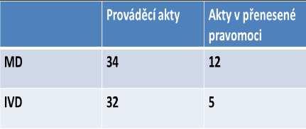 Prováděcí akty MD - přehled Čl. 4 odst. 1 a 2 Čl. 5 odst. 6 Čl. 9 odst. 1 Čl. 27 odst. 2 a 11 Čl. 32 odst. 3 Čl. 33 odst. 8 Čl. 36 odst. 3 Čl. 39 odst. 10 Čl. 42 odst. 13 Čl. 45 odst. 6 Čl. 47 odst.