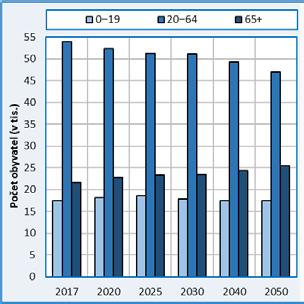 » Očekává se dlouhodobý deficit přirozené měny v důsledku dalšího stárnutí obyvatelstva, poklesu počtu žen ve věku intenzivní plodnosti a zároveň snížení migračního salda až na hodnoty blízké nule.