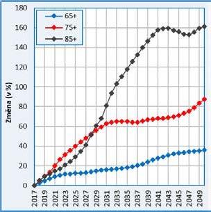 Očekávaný vývoj základních věkových kategorií, dělících celou populaci na předproduktivní (0-19 let), produktivní (20-64 let) a poproduktivní (65 a více let) složku, potvrzuje, že dojde k poklesu
