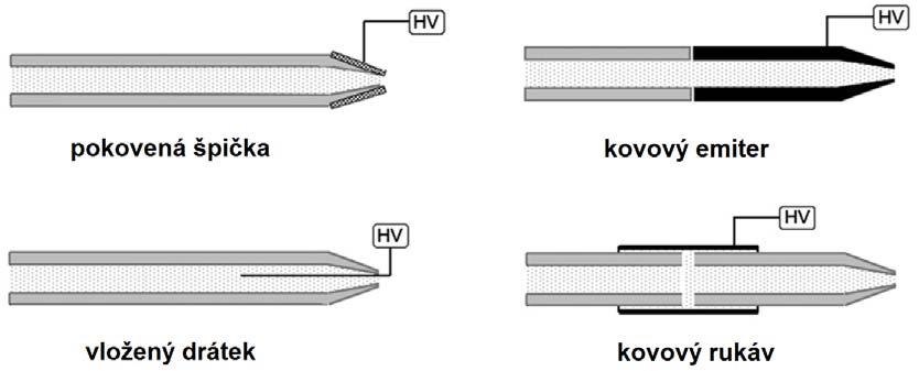 Rozhraní bez pomocné kapaliny ( sheathless ) Původní řešení spojení CE-MS. Používá se z důvodu vyšší citlivosti.