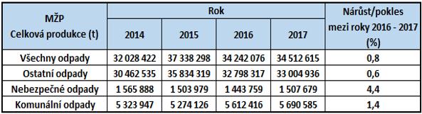 PRODUKCE ODPADŮ 2014 2017 VŠECHNY, OSTATNÍ,