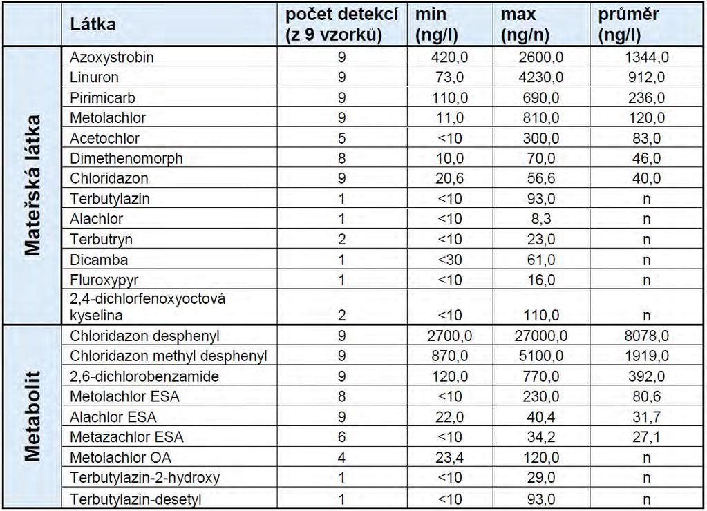 Tabulka: Koncentrace pesticidních látek v půdní vodě Obsahy pesticidních látek v půdní vodě