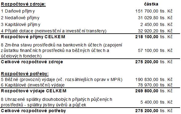 Město Moravská Třebová 4 3413/R/050318: schválit tyto závazné ukazatele rozpočtu města v roce 2018, jimiž se povinně budou řídit: a) rada města Celkové rozpočtové příjmy