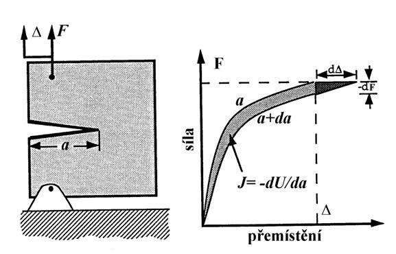 Elasto - plastická lomová mechanika J integrál J C J I