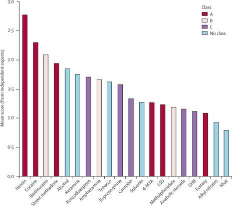 Škody dle rizikovosti látek Development of a rational scale to assess the harm of drugs of potential misuse.