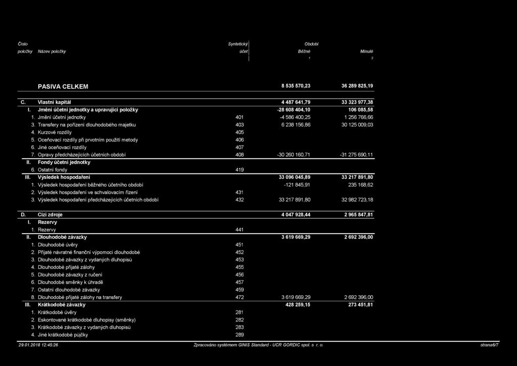 Výsledek hspdaření předcházejících účetních bdbí 432 33 217 891,80 32 982 723,18 D. Cizí zdrje 4 047 928,44 2 965 847,81 I. Rezervy 1. Rezervy 441 II. Dluhdbé závazky 3 619 669,29 2 692 396,00 1.