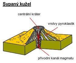 vyvrhuje pyroklastika