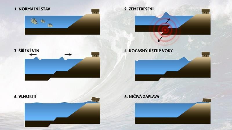 Tsunami - obrovské ničivé vlny, které vznikají při náhlém pohybu