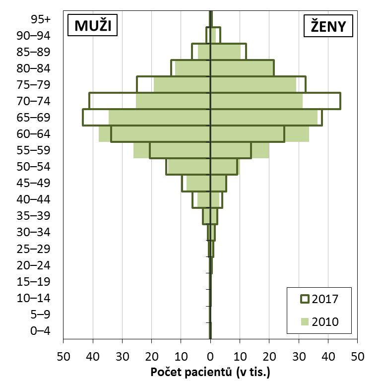 Vývoj věkové struktury pacientů Pacienti s diagnózou