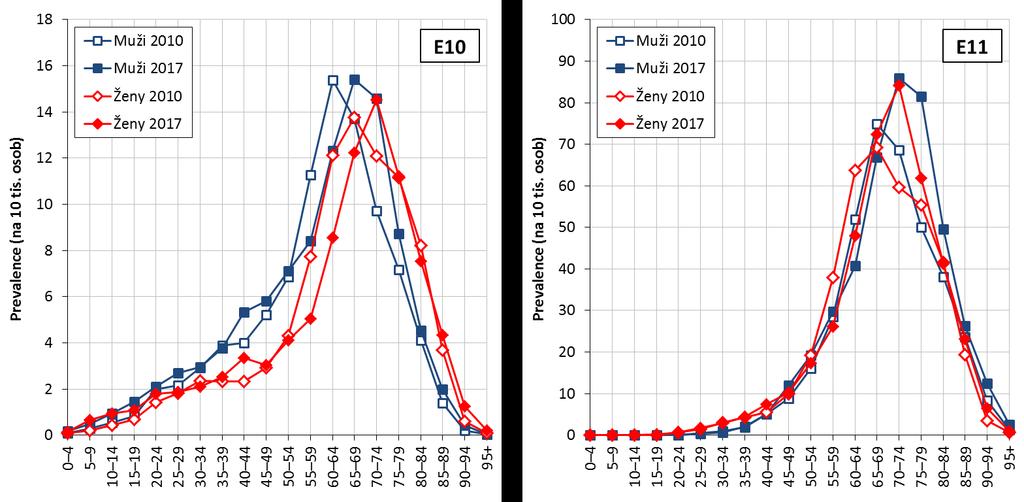 Míry prevalence podle věku a pohlaví Pacienti s diagnózou