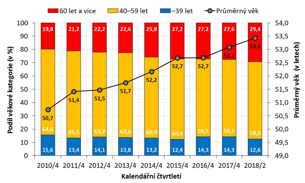 Poskytovatelé diabetologických služeb Vývoj průměrného věku a