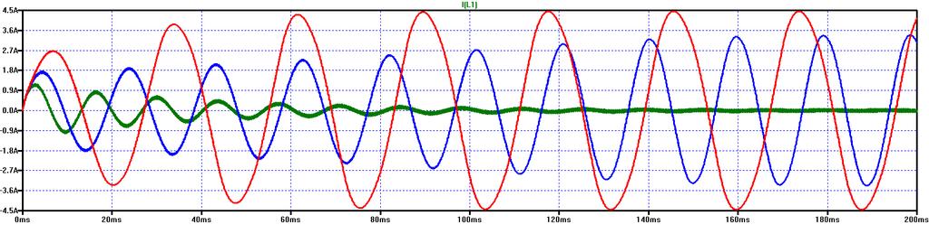 30: Pr hy proudu pro r zné hodnoty R2 Nakonec se ješt podíváme na pr hy proudu v závislosti na hodnot C1 a pro konstantní zatížení (R2 = 100 ).