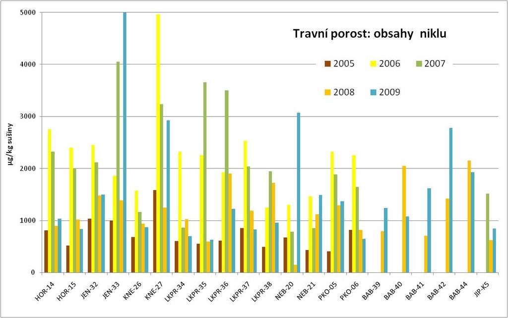 Obrázek 17: Obsahy