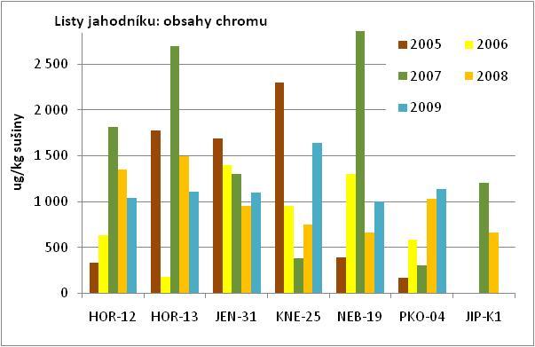 Obrázek 21: Obsahy chromu v