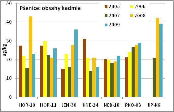 Obrázek 25: Obsahy kadmia