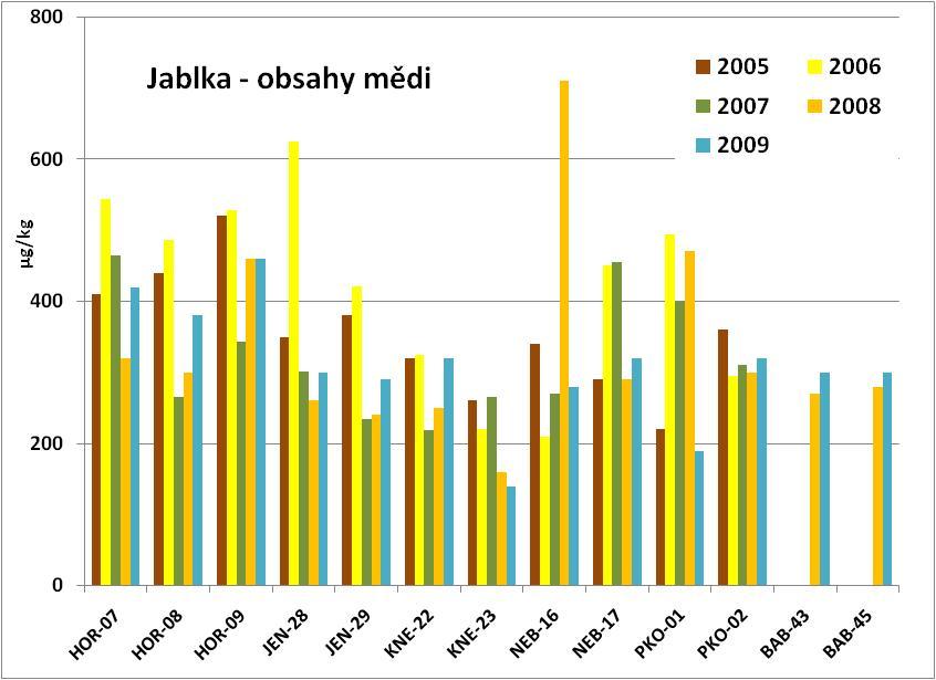 Obrázek 31: Obsahy