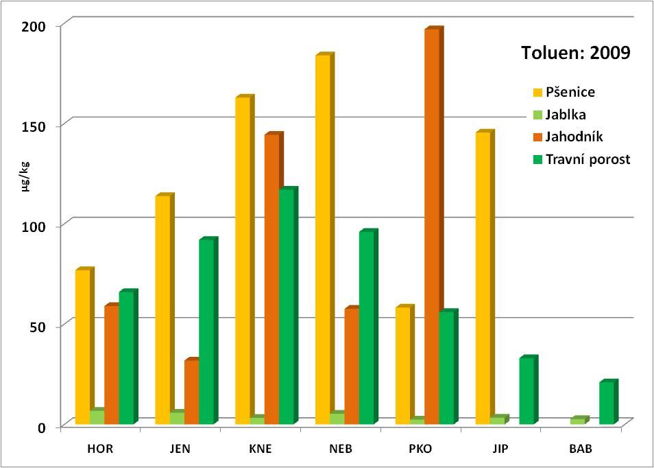 Obrázek 36 : Obsahy toluenu v TTP porovnání v jednotlivých