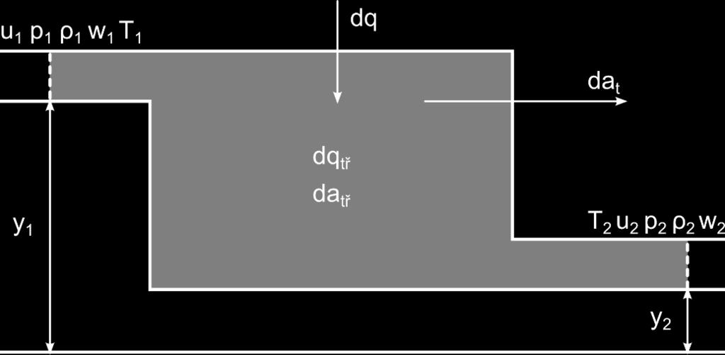 dq da t = du + wdw + g. dy + d ( p ρ (1 dq da t = du + wdw + g. dy + d(p. v ( Využitím skutečnosti, která plyne z úvah o entalpii (viz: http://home.zcu.cz/~gaspar/cv/cv_tm_03_01.
