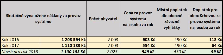 Od zavedení svozu komunálního odpadu 2x do měsíce se vývoz komunálního odpadu snížil na průměrnou hodnotu 30 tun/měsíc, což je o 10 tun za měsíc méně než v roce 2016.