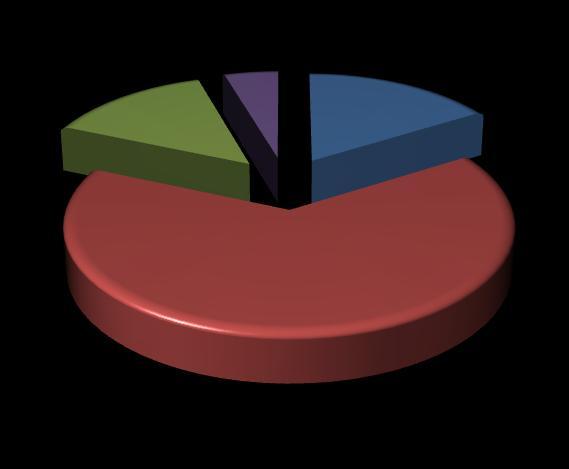 Diagram 2: Přehled autorů připomínek Distribution of Commenters per Sector 6 2 28 7 Authorities (AA)