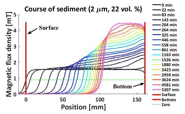 Přílohy Figure 4 Change of the sediment course depended on location in sample high in different times From this graph (Figure 3), the position of the mudline is determined at the time.