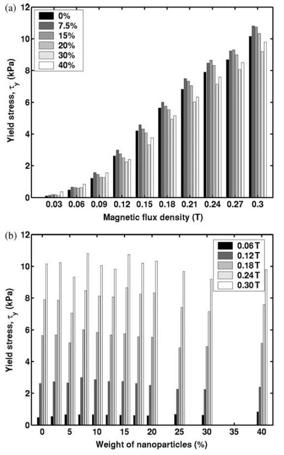 Přehled současného stavu poznání Obr. 2-9 zobrazuje tendenci změny meze toku v závislosti na magnetické indukci pro různé bidisperzní poměry (obr.