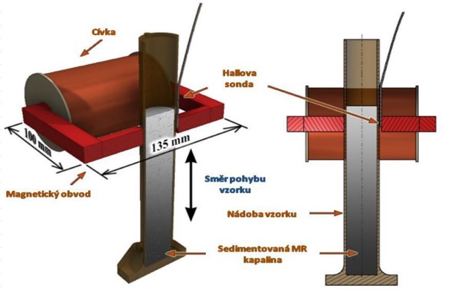 Materiál a metody MR kapaliny v obvodu dojde k nárůstu magnetické indukce, která je lineárně závislá na koncentraci částic v měřeném místě.