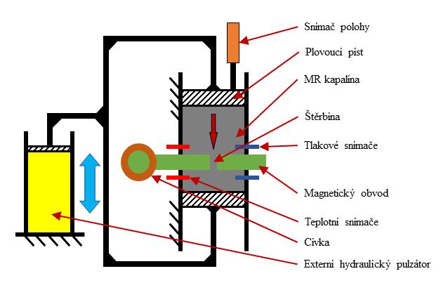 Materiál a metody Obr. 4-8 Schéma slit-flow reometru Obr. 4-9 Měřicí štěrbina reometru [25] 4.4.2 Měření tokových křivek Tokové křivky jsou měřeny při magnetických polích uvedených v tab.