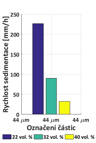 Jak je vidět na obr. 6-8, trend nárůstu rychlosti sedimentace se zvětšujícími se částicemi byl prokázán. Pouze 2 μm částice v koncentraci 22 obj. % sedimentují rychleji.