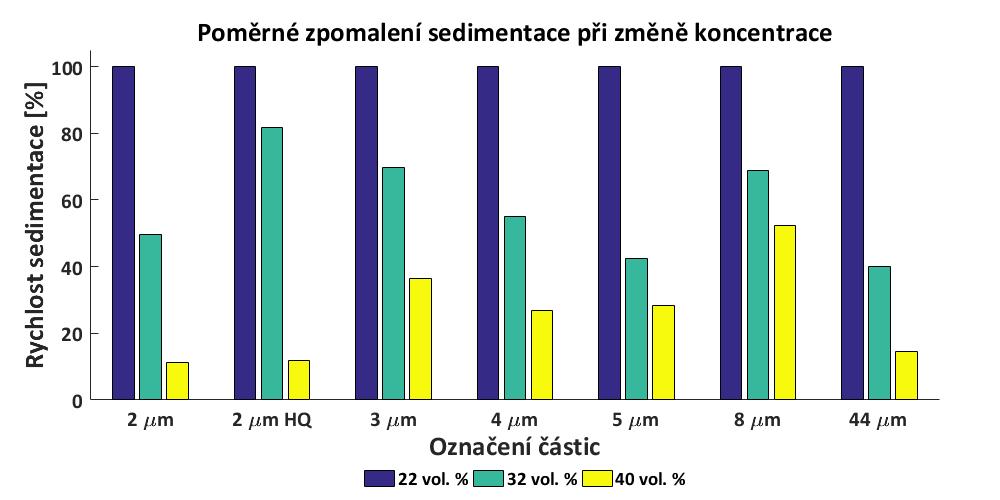 Diskuze sedimentace při zvýšení koncentrace částic. Konkrétně největší rozdíl mezi 22 obj. % a 32 obj. % vykazuje vzorek s největšími 44 μm částicemi, a to zpomalení o 60 %.