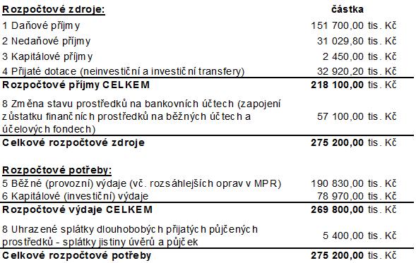 Město Moravská Třebová 1 Usnesení z 27.