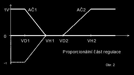 SET 2 0 VD1 (viz obr.) 0 horní mez rozsahu 1 VH1 (viz obr.) 0 horní mez rozsahu 2 VD2 (viz obr.) 0 horní mez rozsahu 3 VH2 (viz obr.