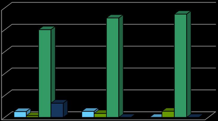 Vlastní zpracování, 2013 Graf zobrazuje informace o sestrách provádějící edukaci.