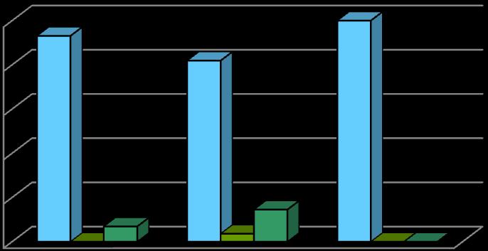 nejčastěji prováděna. Na pokoji pacienta uvedlo 90,7% (185) respondentů, v jídelně 0,9% (2), 8,4% uvedlo možnost jinde (17) v soukromí a na vyšetřovně.