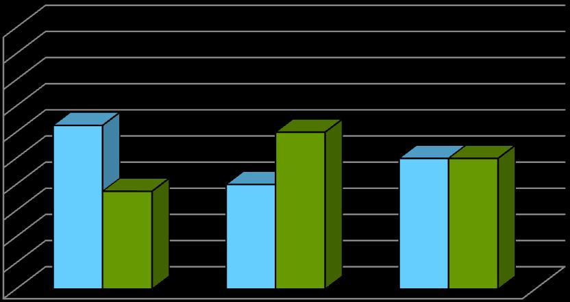 (113) respondentů a nezájem 44,6% (91) z celého souboru dotazovaných Graf 42 Zájem o vzdělávací seminář v závislosti na nemocnici % 100 90 80 70 60 50 40 30 20 10 0 62,6 60 50 50 37,4 40 Nemocnice A