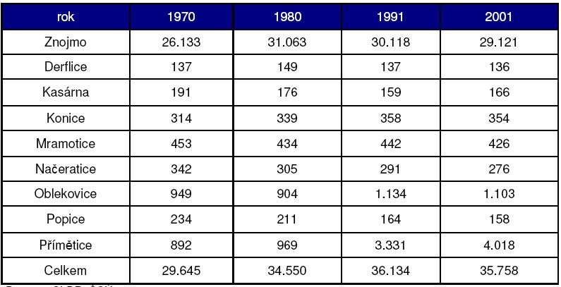 Tab.č.2: Vývoj počtu obyvatel v místních částech Města Znojma v období let 1970-2001 (včetně místních částí). 5 Tab.č.3: Vývoj počtu obyvatelstva ve městech a v ostatních obcích podle správního vymezení obcí k 1.