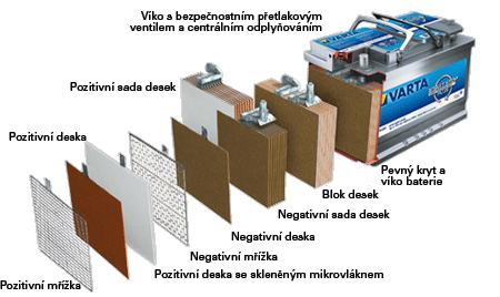 .4 Konstrukce olověných akumulátorů Téměř všechny typy olověných akumulátorů mají samostatné nádoby.