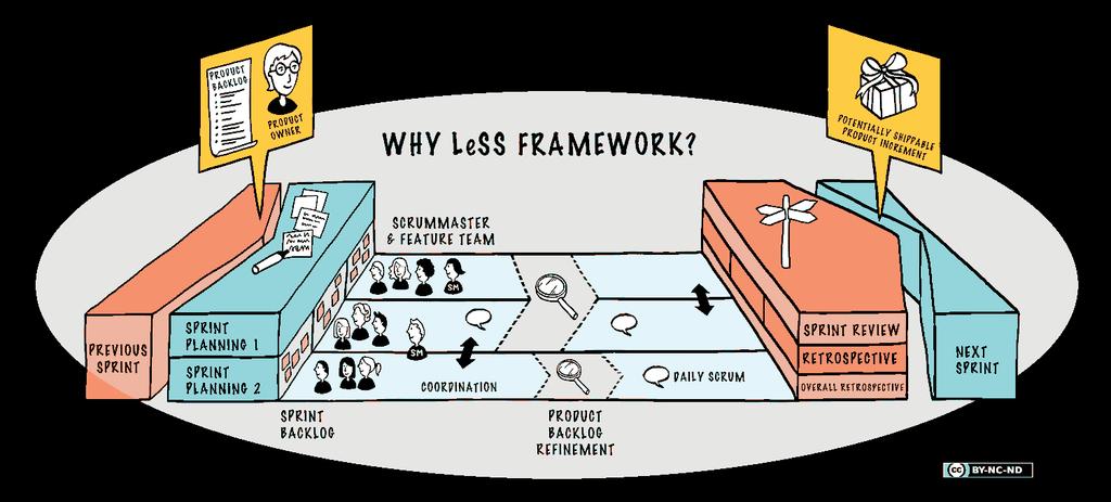 Obrázek X+1: Less Framework Na obrázku můžeme vidět jak probíhá sprint v rámci LeSS frameworku. Plánování sprintu se skládá ze dvou částí.