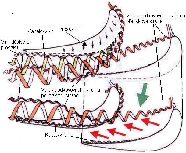 3 5 Proudícím médiem byl vzduch ( ρ = 1,5kg / m, η = 1, 7894.10 kg / ms ). K diskretizaci byla použita dostupná schémata druhého řádu přesnosti a model turbulence byl použit Spallartův- Almarasův.