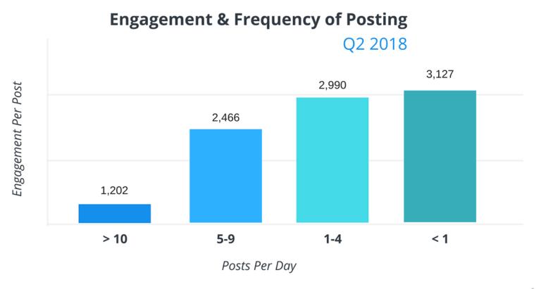 Analýza četnosti postování Studie Buffer také ukazuje že profily, které postují méně než 1 denně vykazují nejvyšší engagement (zdroj: https://buffer.