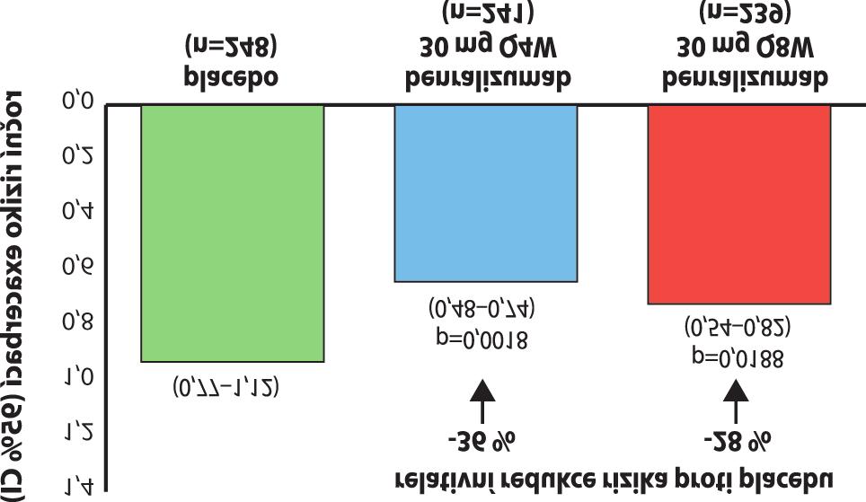 BENRALIZUMAB (FASENRA) VE STUDII CALIMA aktualita z klinických studií Benralizumab (Fasenra) ve studii CALIMA Účinnost a bezpečnost u pacientů s těžkým nekontrolovaným eozinofilním astmatem