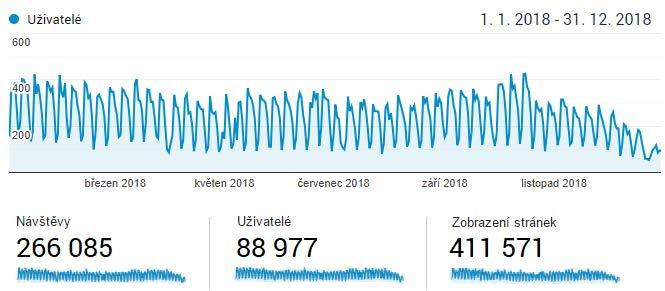 graf návštěvnosti personální agentury.cz rok 2018 Graf za rok 2018 Průměrně na náš web denně zavítá 729 návštěvníků. Návštěvnost udržuje dlouhodobě již po několik let.