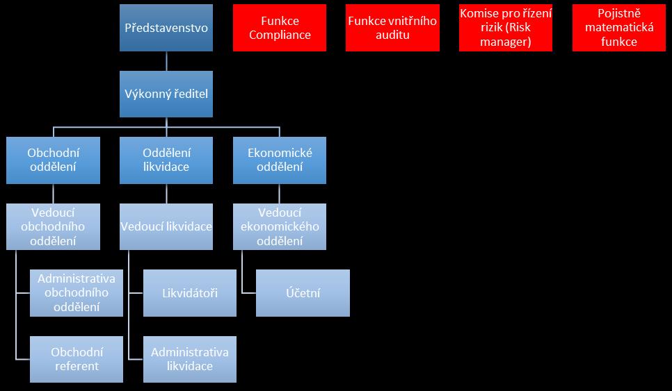 3 8. Organizační struktura s uvedením počtu organizačních složek a počtu zaměstnanců