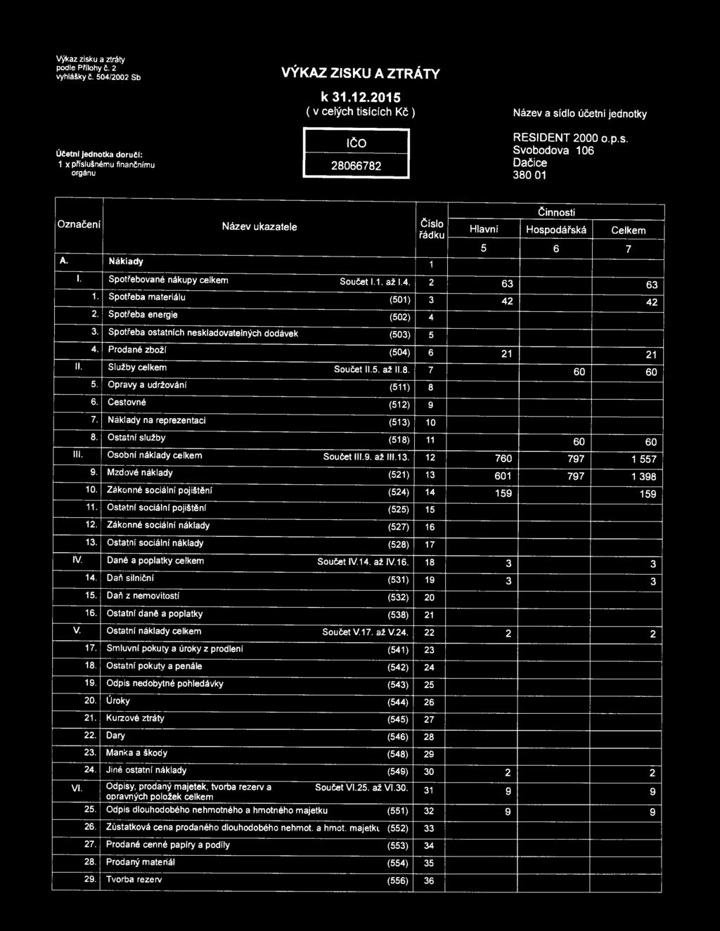 S potř e ba materiálu Název ukazatele Součet 1.1. až 1.4. (501 ) Číslo řádku 1 2 3 Činnosti Hlavní Hospodářská Celkem 5 6 7 63 63 42 42 2. Spotřeba energie (502) 4 3.